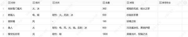 暗喻幻想弱点表总汇   全章节掉落物品及弱点表一览图片14