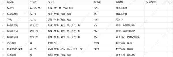 暗喻幻想弱点表总汇   全章节掉落物品及弱点表一览图片19