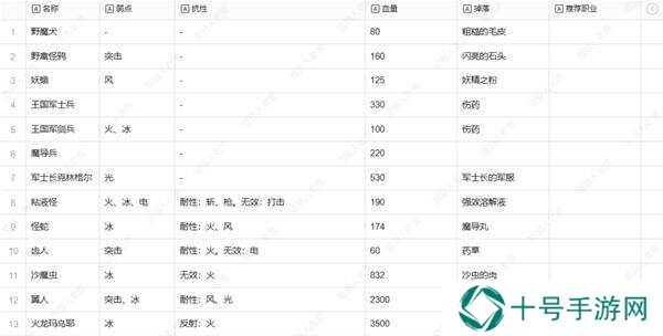 暗喻幻想弱点表总汇   全章节掉落物品及弱点表一览图片4