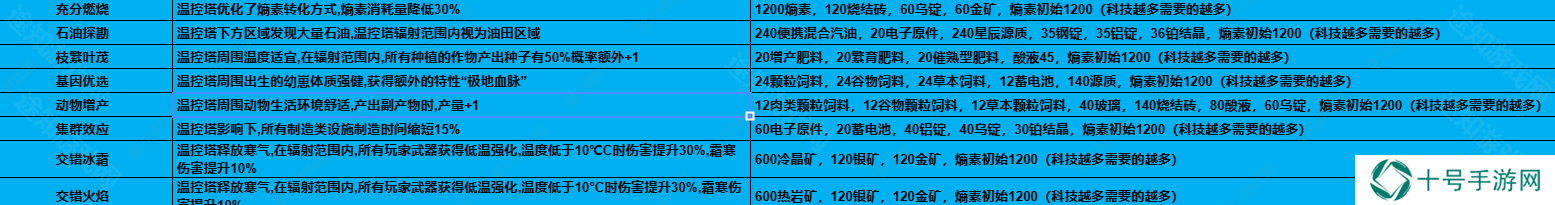七日世界1.3温控塔材料升级表一览图片3