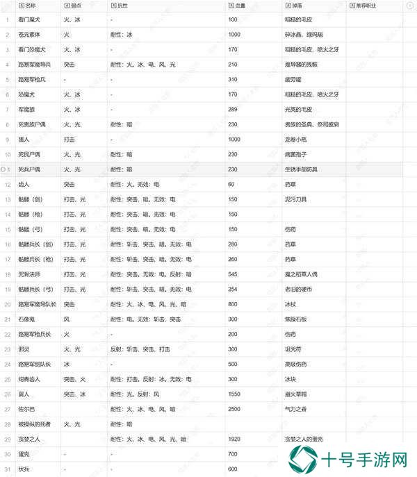 暗喻幻想弱点表总汇   全章节掉落物品及弱点表一览图片8