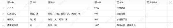 暗喻幻想弱点表总汇   全章节掉落物品及弱点表一览图片15