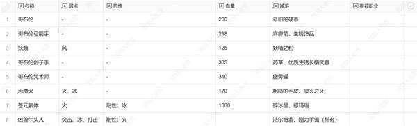 暗喻幻想弱点表总汇   全章节掉落物品及弱点表一览图片7