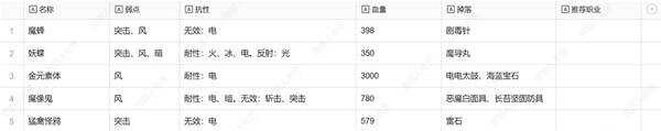 暗喻幻想弱点表总汇   全章节掉落物品及弱点表一览图片30