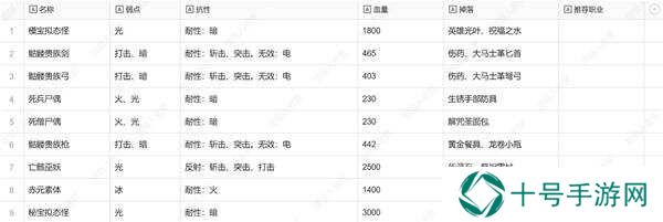 暗喻幻想弱点表总汇   全章节掉落物品及弱点表一览图片25