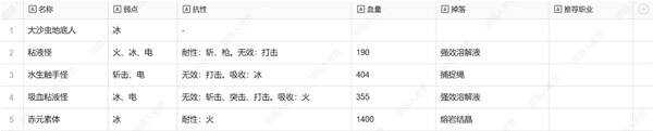 暗喻幻想弱点表总汇   全章节掉落物品及弱点表一览图片11