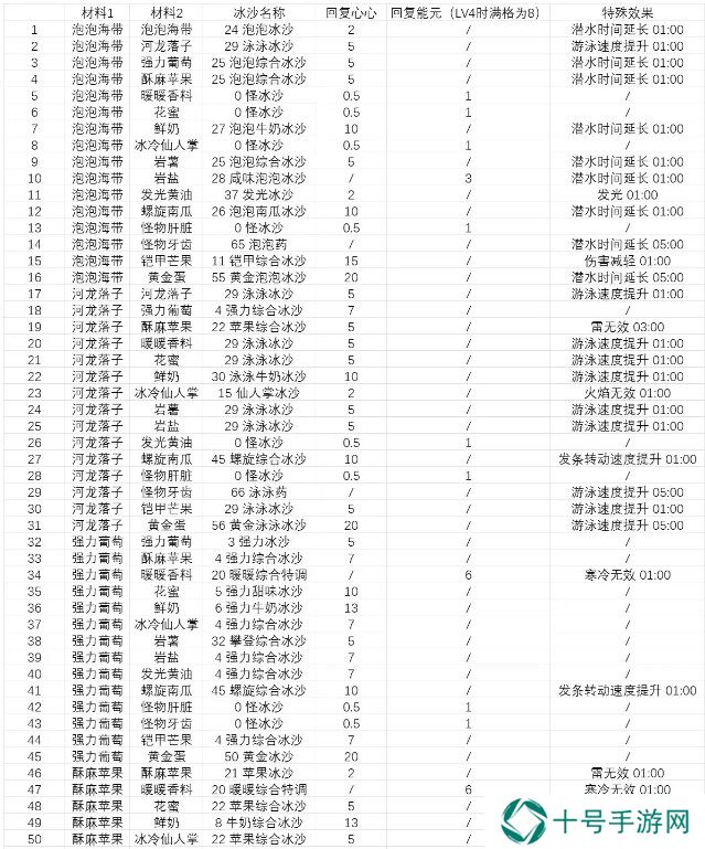 塞尔达传说智慧的再现沙冰配方材料大全图片4