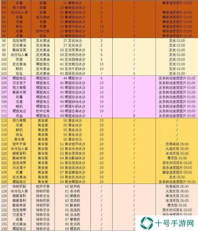 塞尔达传说智慧的再现沙冰配方材料大全图片3