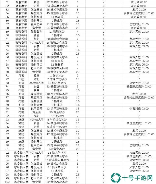 塞尔达传说智慧的再现沙冰配方材料大全图片5