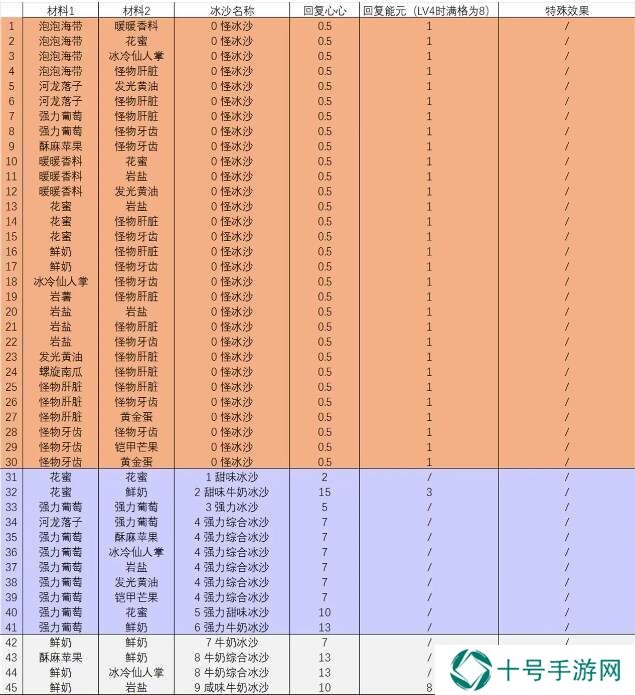 塞尔达传说智慧的再现沙冰配方材料大全图片1