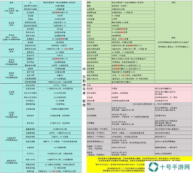 护核纪元食材大全  食材收集途径总汇图片1