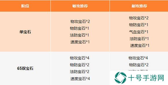封神幻想世界攻略总汇   伙伴阵容、宝石法宝、技能加点全推荐图片8