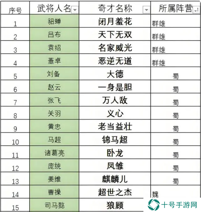 三国志8重制版奇才哪个好？   最强奇才排行榜图片1