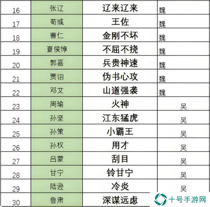 三国志8重制版奇才哪个好？   最强奇才排行榜图片2