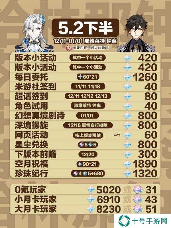 原神5.2原石总汇盘点   5.2版本原石获取总数一览（上半+下半）图片3