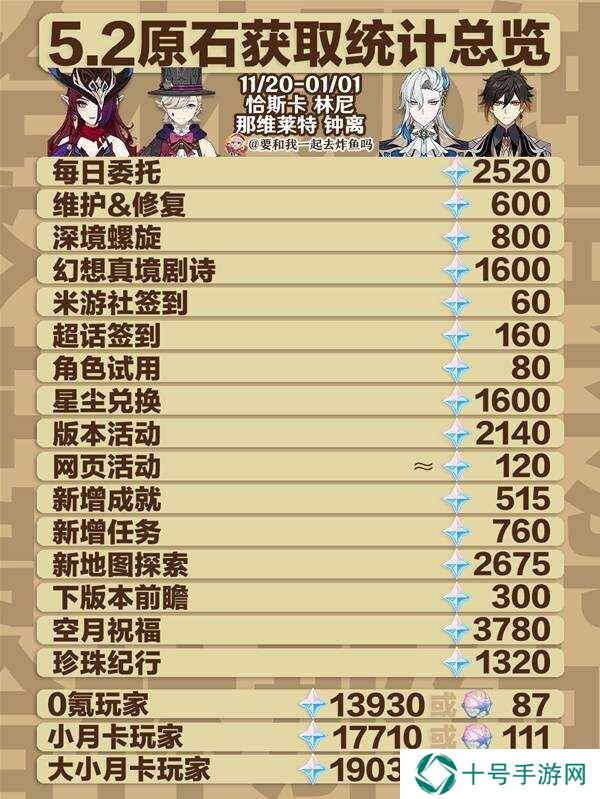 原神5.2原石总汇盘点   5.2版本原石获取总数一览（上半+下半）图片1