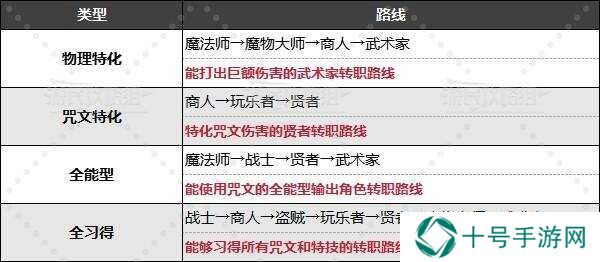 勇者斗恶龙3重制版转职什么好   全伙伴转职路线推荐图片1