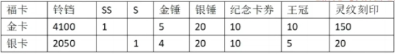 次神光之觉醒金银福卡购买性价比分析