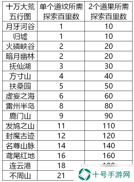 辰东群侠传【攻略征集】道纹探索汇总（十万大荒篇）持续更新