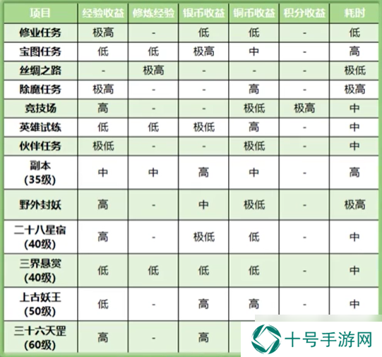 幻唐志：逍遥外传想变强？快来看在幻唐志里面的每日必做！