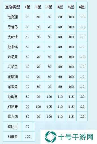 新飞飞宠物怎么获得