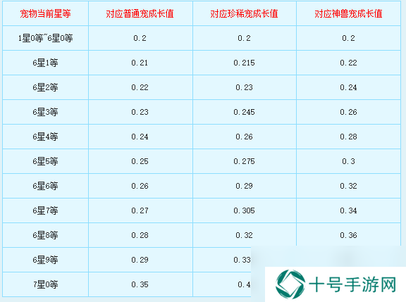 新飞飞七星宠物怎么合成