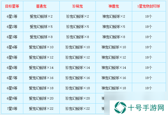 新飞飞七星宠物怎么合成